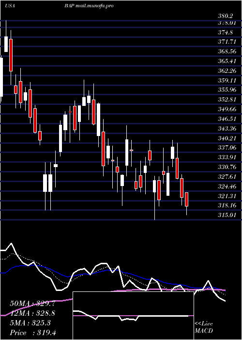  Daily chart Credicorp