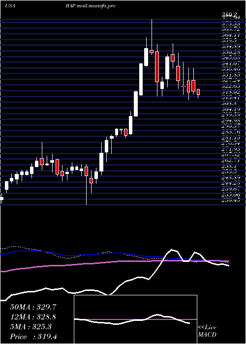  weekly chart Credicorp