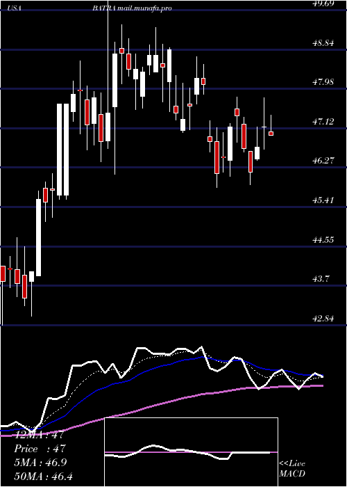  Daily chart LibertyMedia
