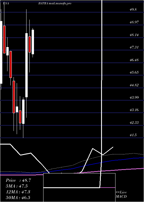  monthly chart LibertyMedia