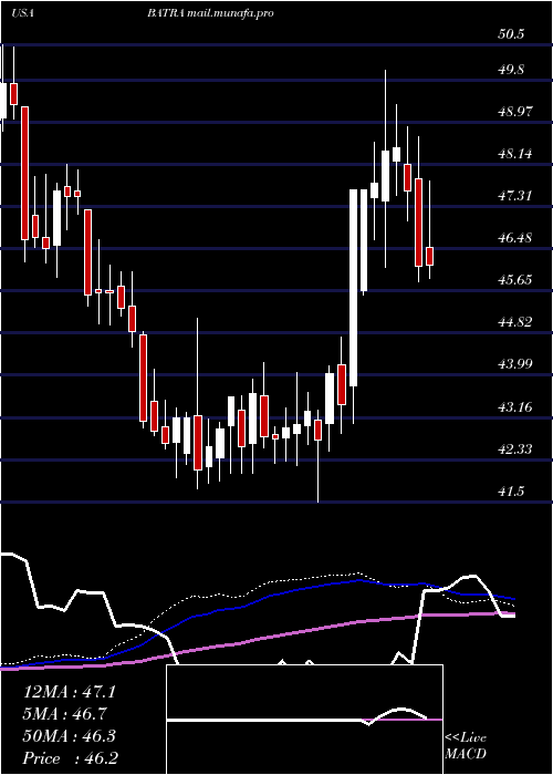  weekly chart LibertyMedia