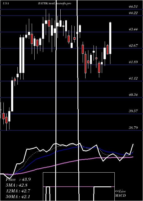  Daily chart LibertyMedia