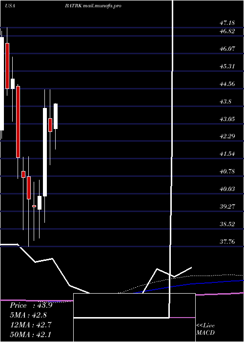  monthly chart LibertyMedia