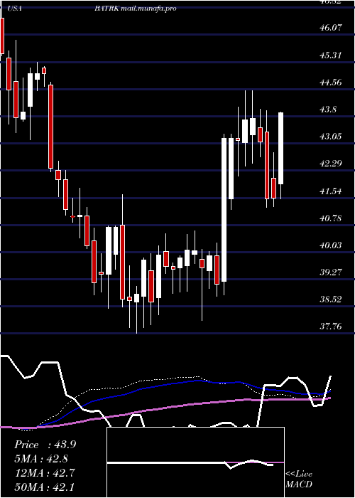  weekly chart LibertyMedia
