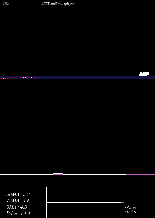  monthly chart BedBath
