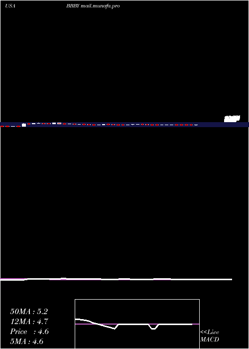  weekly chart BedBath