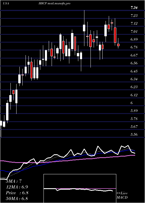  Daily chart ConcretePumping