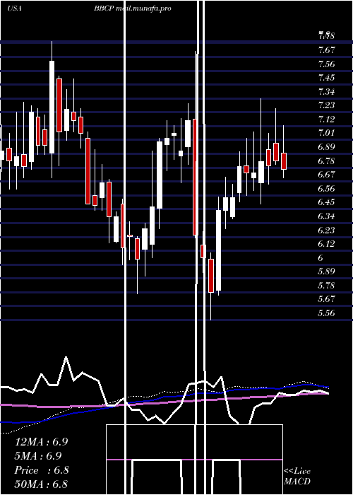  weekly chart ConcretePumping