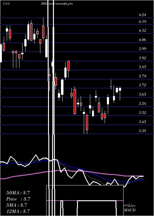  Daily chart BancoBradesco