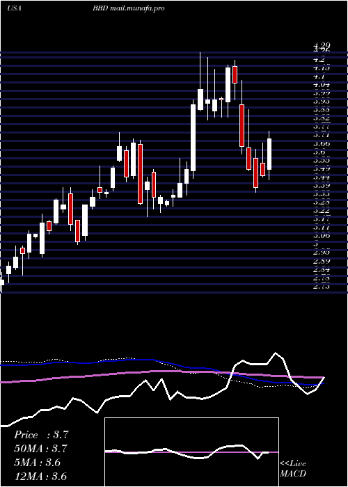  weekly chart BancoBradesco