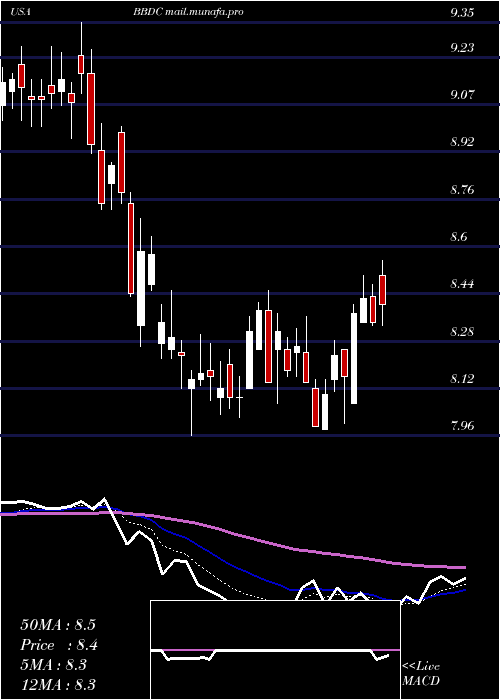  Daily chart BaringsBdc