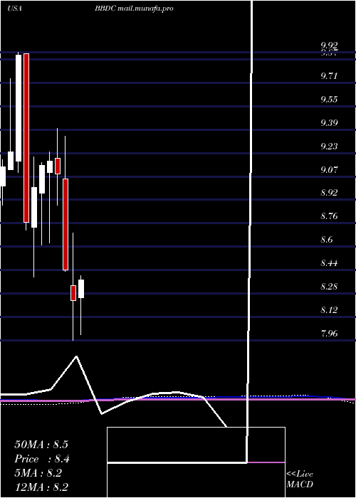  monthly chart BaringsBdc