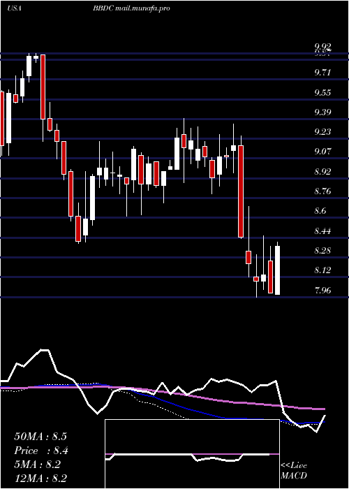  weekly chart BaringsBdc