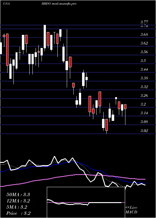  Daily chart BancoBradesco
