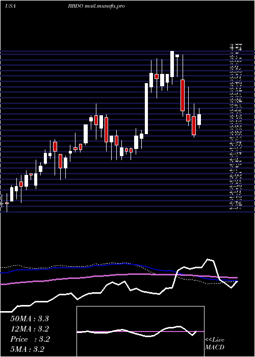  weekly chart BancoBradesco