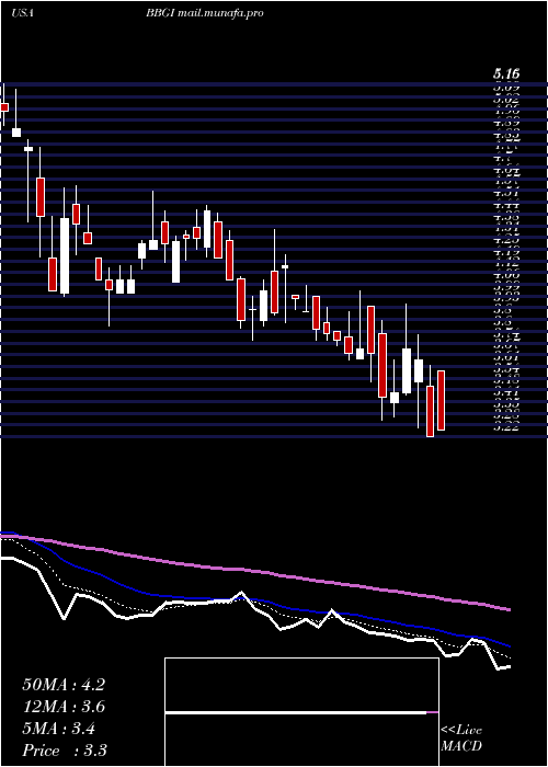  Daily chart BeasleyBroadcast