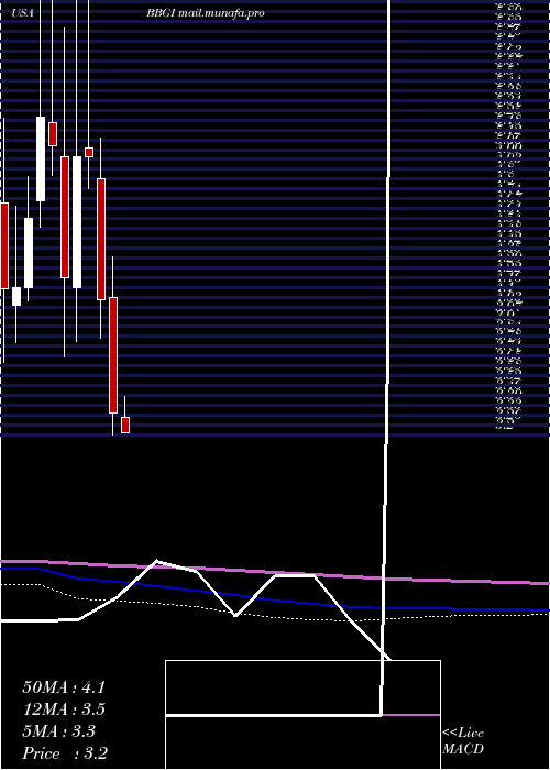  monthly chart BeasleyBroadcast