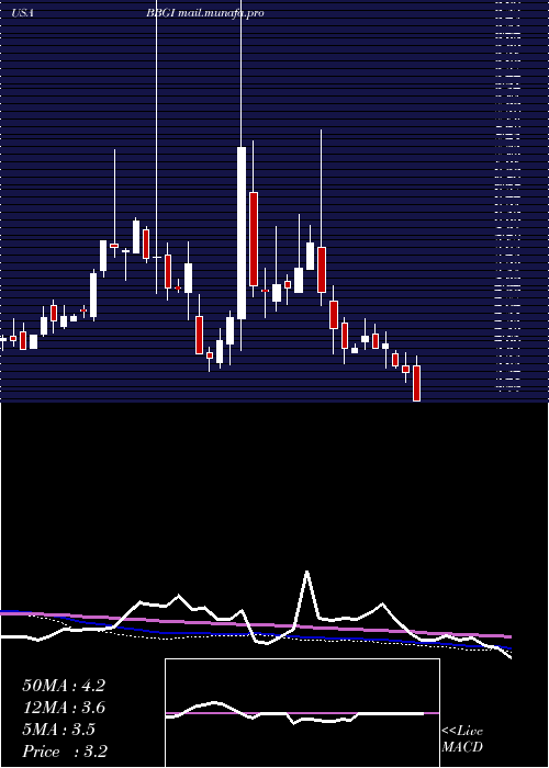  weekly chart BeasleyBroadcast