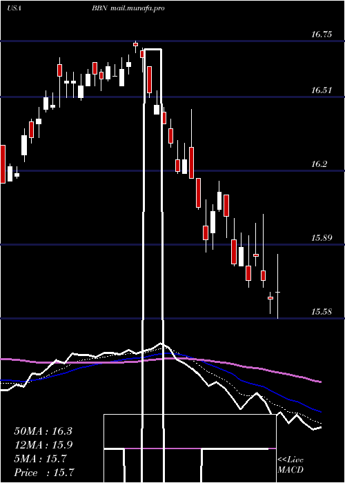  Daily chart BalckrockTaxable