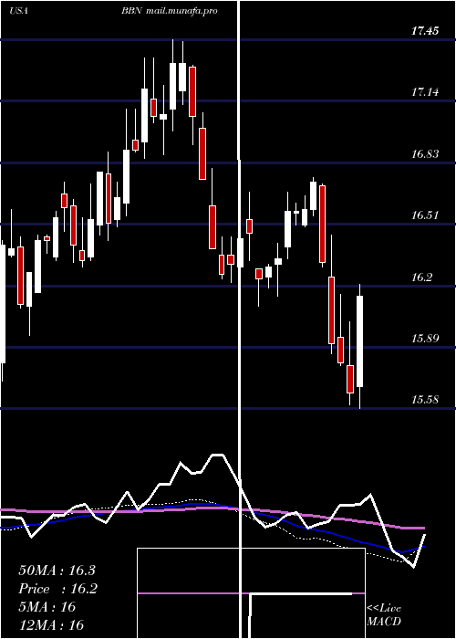  weekly chart BalckrockTaxable