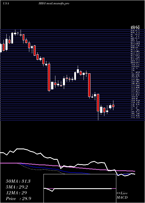  weekly chart BarrettBusiness