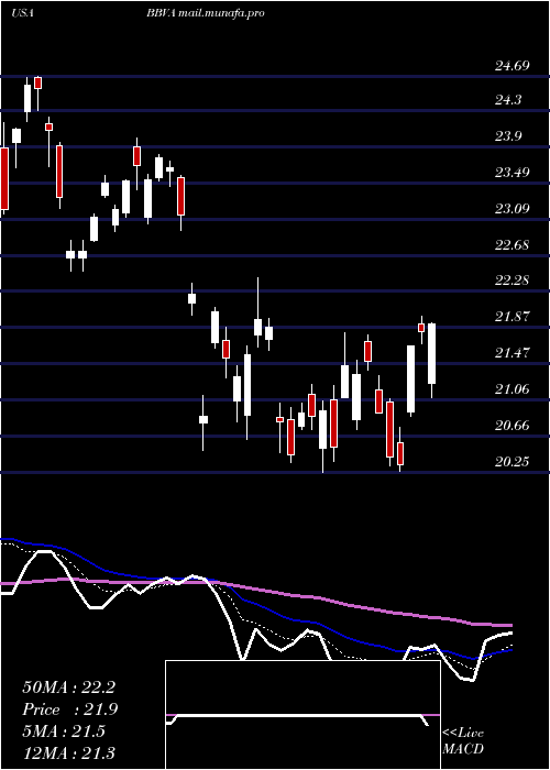  Daily chart BancoBilbao
