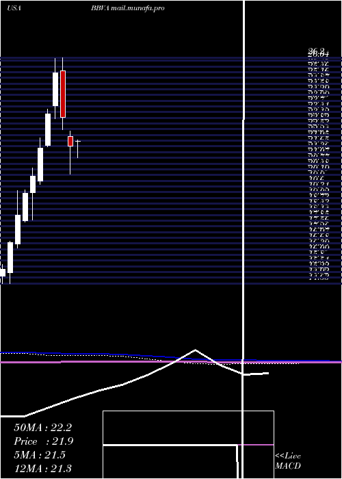  monthly chart BancoBilbao