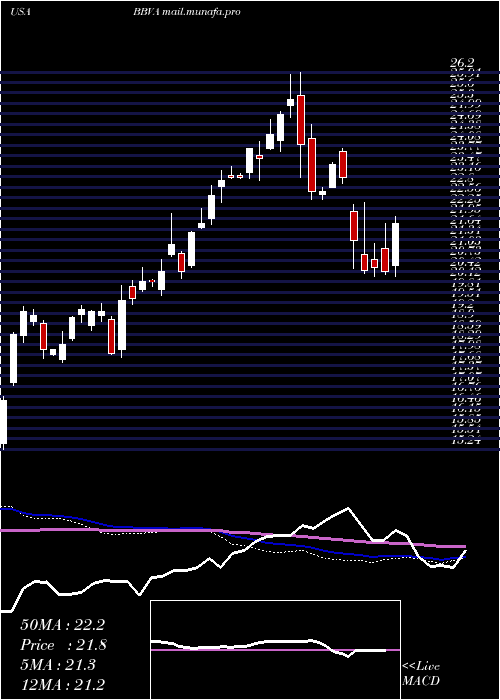  weekly chart BancoBilbao