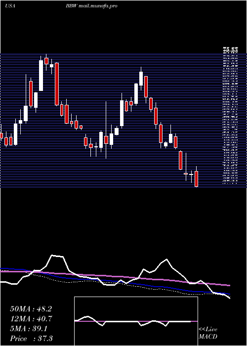  weekly chart BuildA