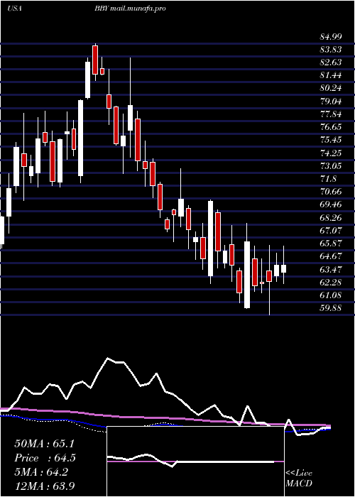  weekly chart BestBuy