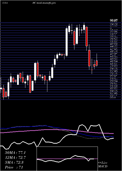  weekly chart BrunswickCorporation