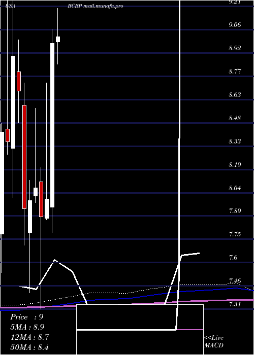  monthly chart BcbBancorp