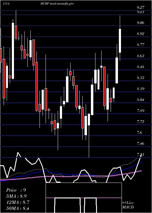  weekly chart BcbBancorp