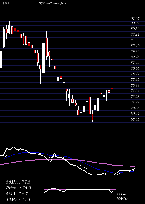  Daily chart BoiseCascade