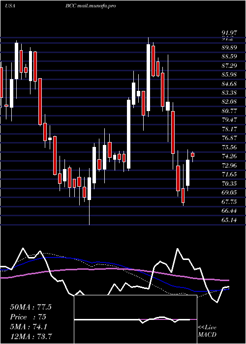  weekly chart BoiseCascade