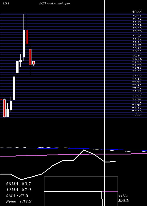  monthly chart BancoDe