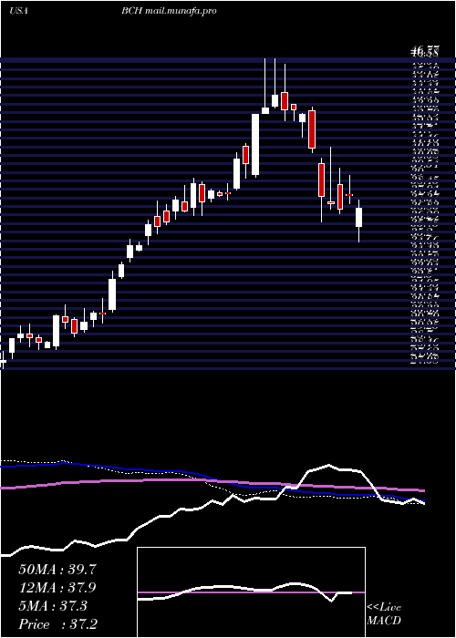  weekly chart BancoDe