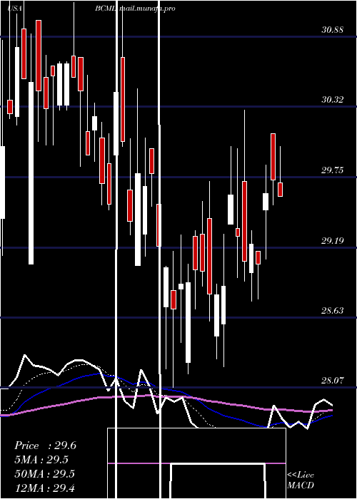 Daily chart BaycomCorp