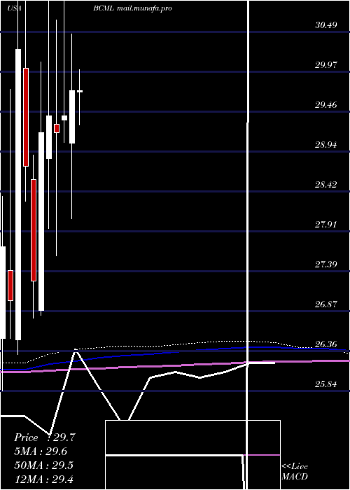  monthly chart BaycomCorp