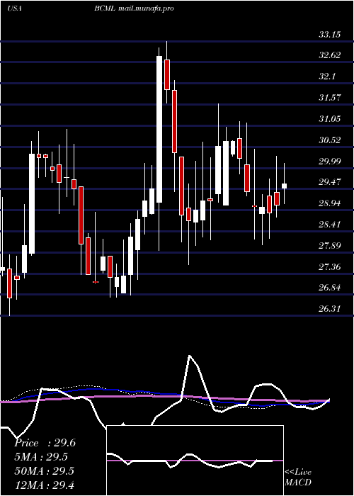  weekly chart BaycomCorp