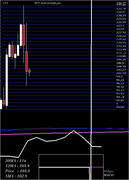  monthly chart BrinkS