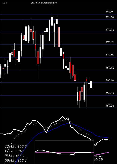  Daily chart BalchemCorporation