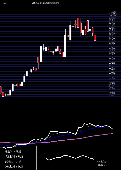  Daily chart BiocrystPharmaceuticals