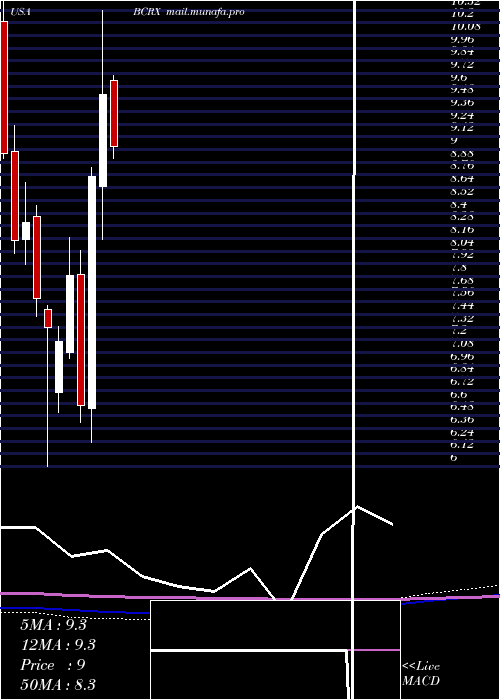  monthly chart BiocrystPharmaceuticals