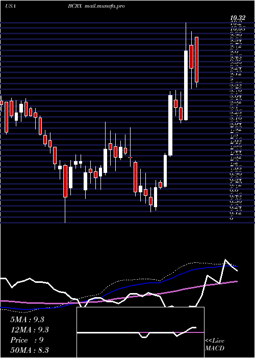  weekly chart BiocrystPharmaceuticals