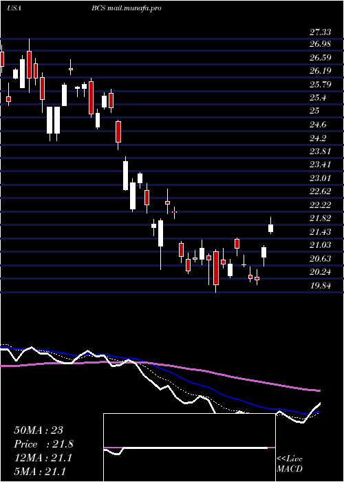  Daily chart BarclaysPlc