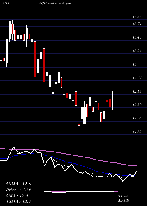  Daily chart BainCapital