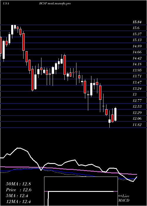  weekly chart BainCapital
