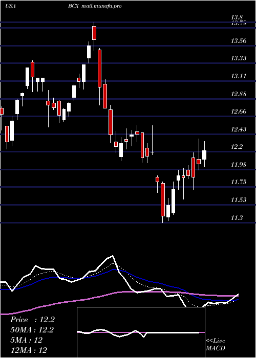  Daily chart BlackrockResources
