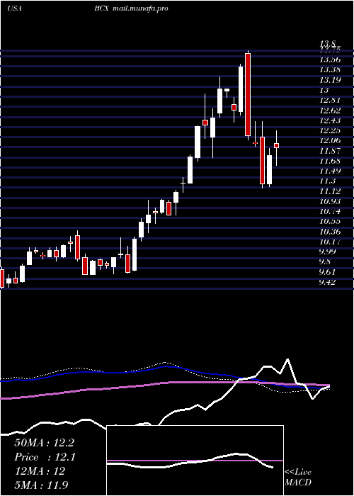  weekly chart BlackrockResources